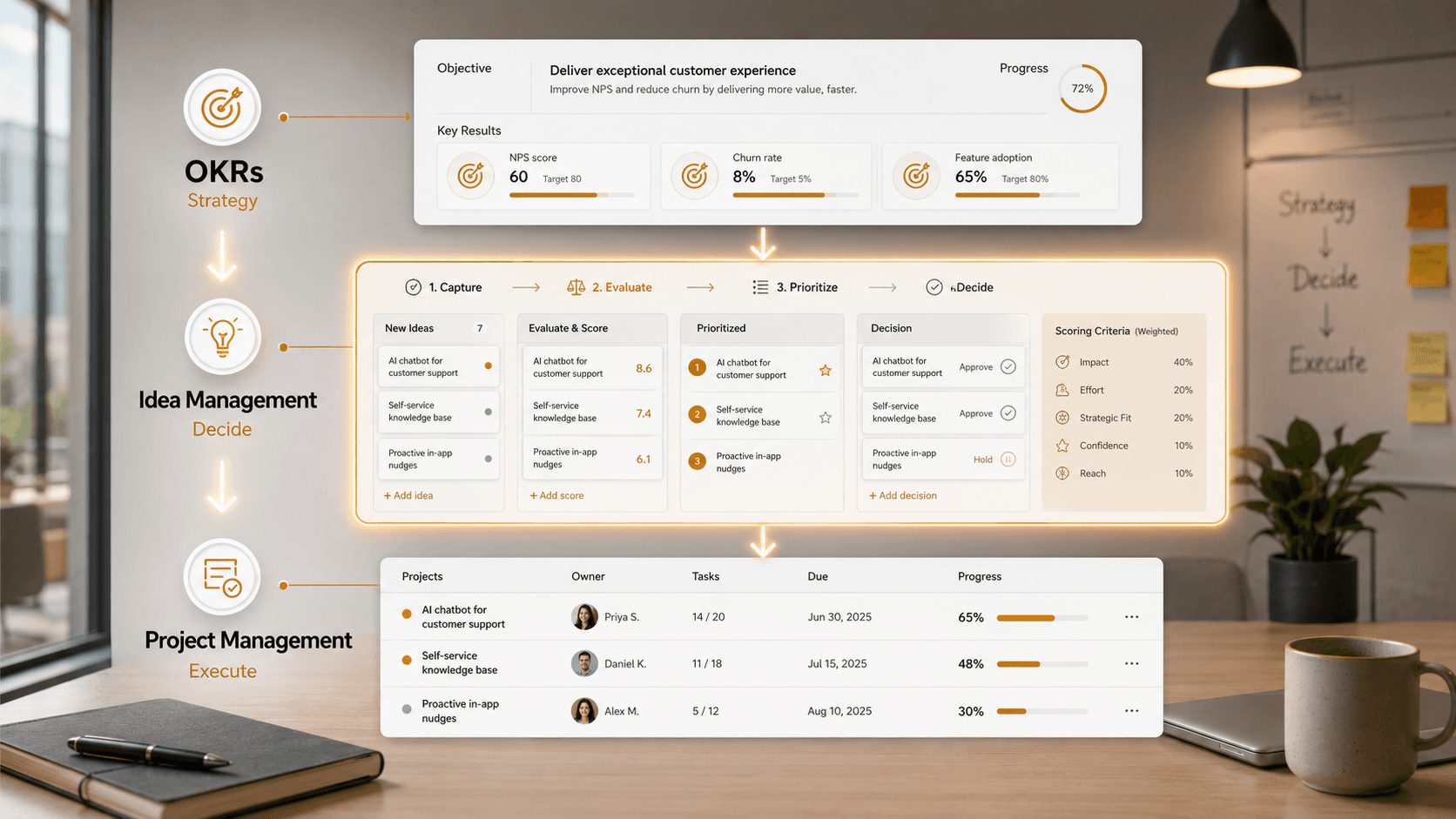 Idea management vs OKR vs project management: which one do you actually need